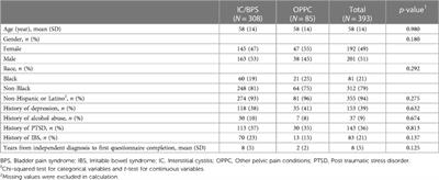 Quality-of-life impact of interstitial cystitis and other pelvic pain syndromes
